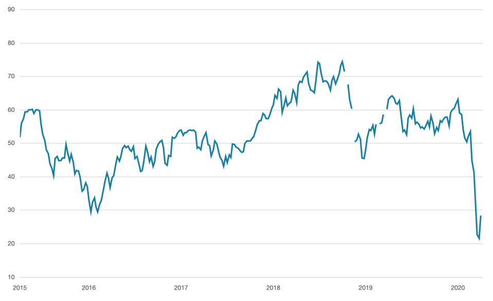  As have West Texas Crude Oil prices