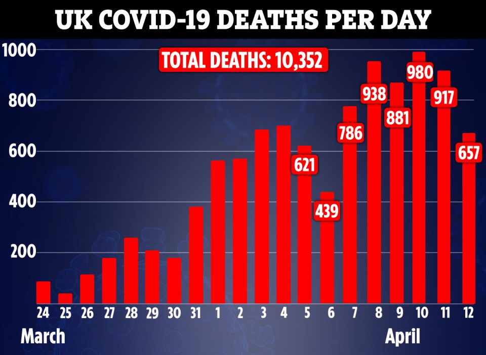  Britain suffered its deadliest day on Friday with 980 deaths