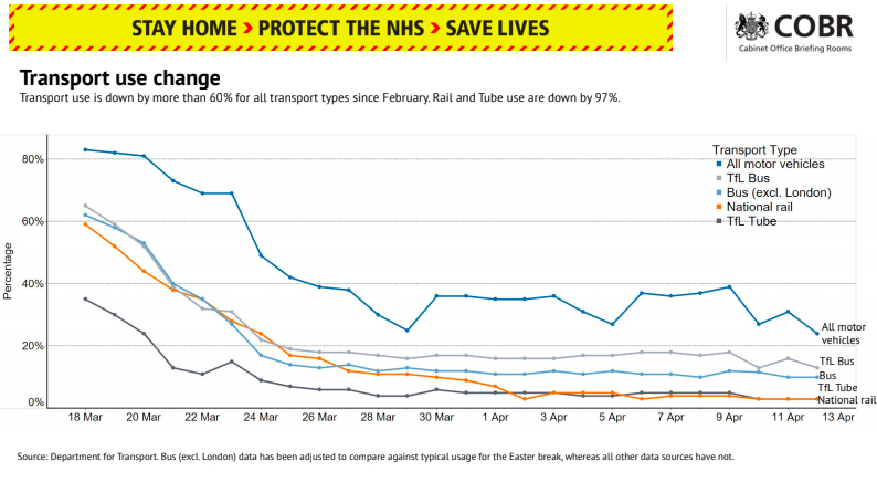 Transport use remains down over the bank holiday weekend