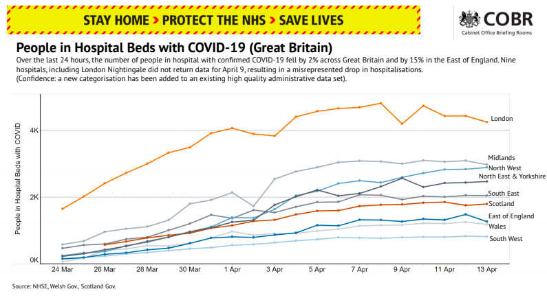 The number of people in hospital with Covid is plateauing