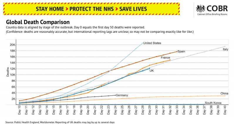 The number of deaths compared to other countries around the world