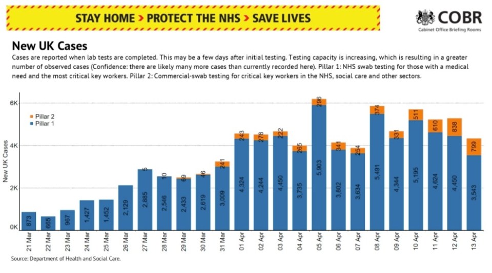  The number of cases is down again - but likely to be because of the weekend