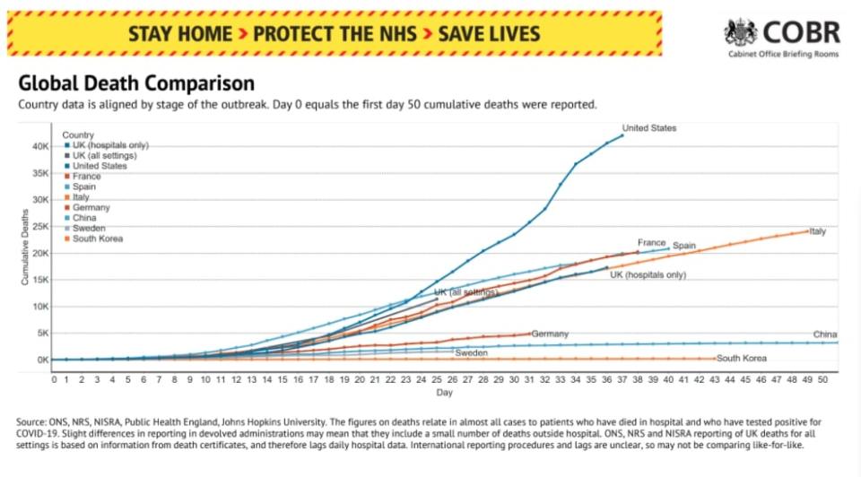  The UK's death rate is below the US and Spain