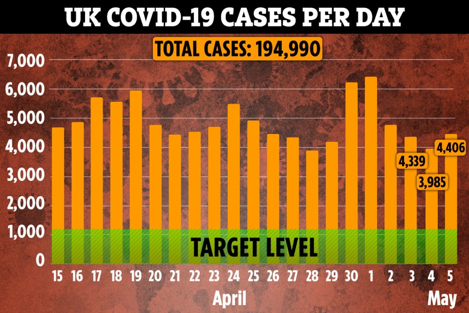 Cases of coronavirus in the UK are approaching 200,000