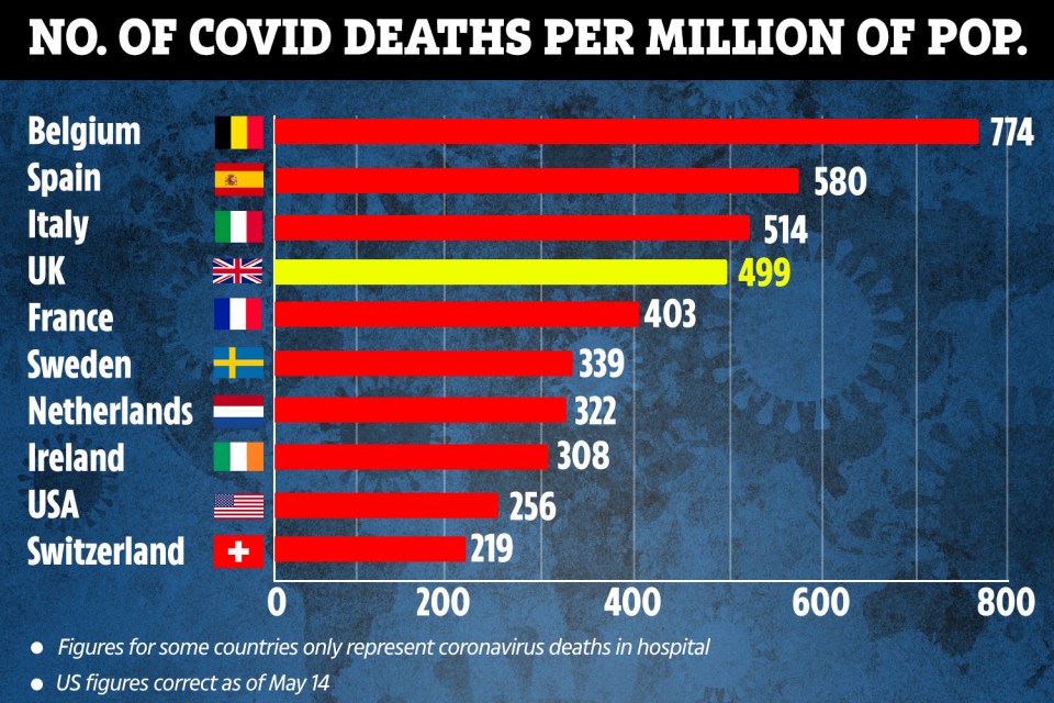 Cases of coronavirus deaths per million of population around the world