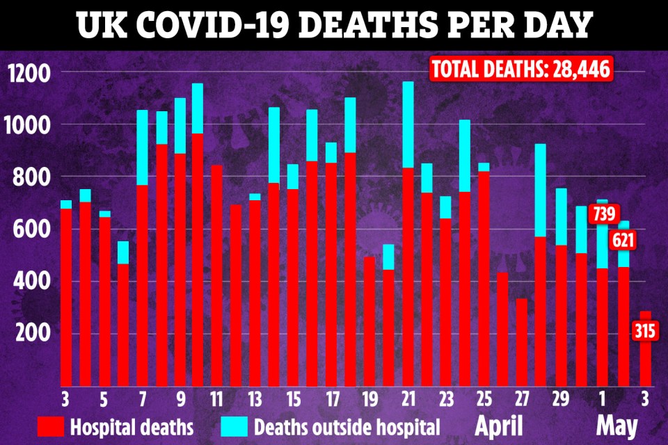 Latest coronavirus statistics show a further 315 Brits died from the disease in the past day