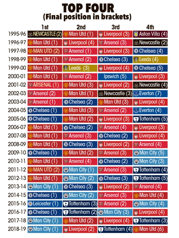  How the top of the Premier League table would look if previous seasons were finished nine games early