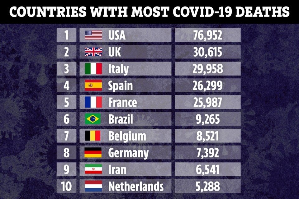 The UK is now has the second-highest official death toll in the world