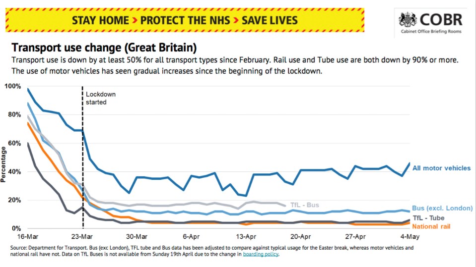 The government this week said the increase in traffic was worrying