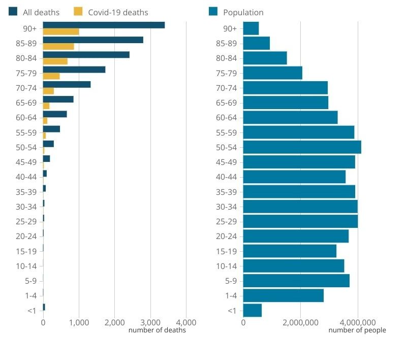 The proportion of coronavirus deaths against the total number of deaths weekly in England and Wales