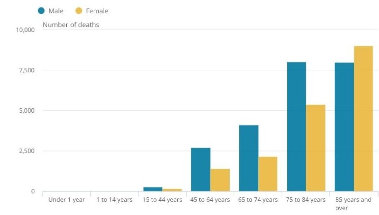 Women aged 85 years and older have recorded the most deaths from the deadly bug, the new ONS figures revealed today