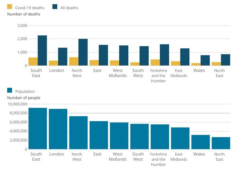 The North West has continued to record the most number of coronavirus deaths