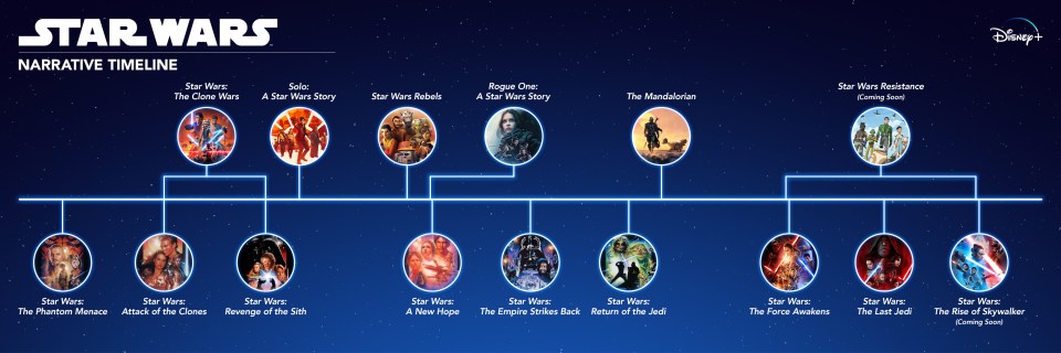 Star Wars correct order