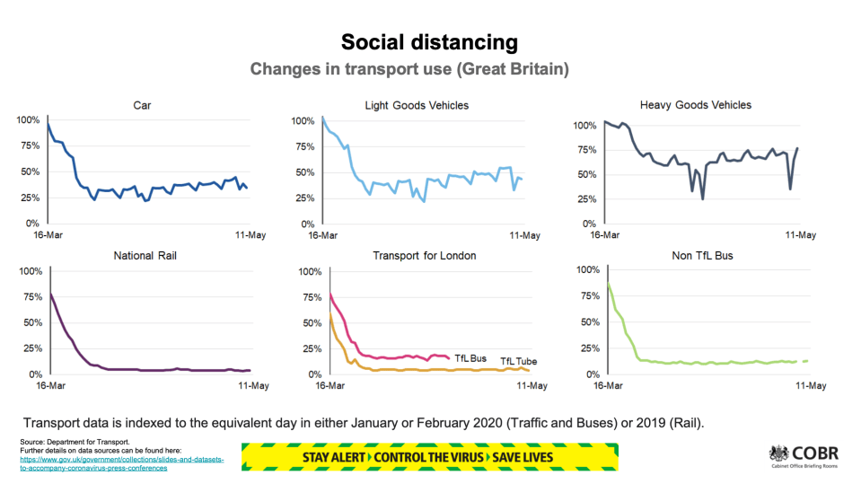  Government data shows transport use is on the rise