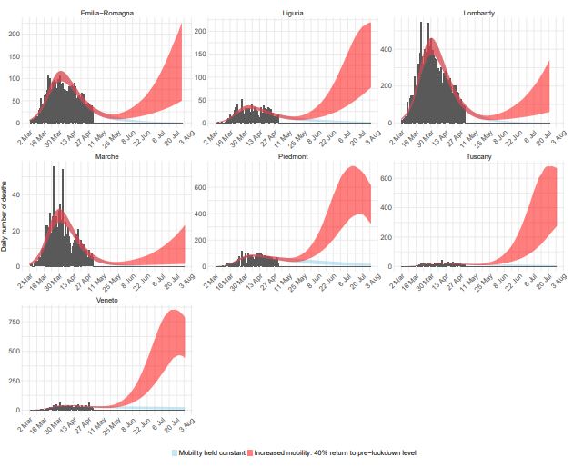  Imperial College London's forecast for deaths in the seven worst hit regions of Italy. The red line represents the predicted number of fatalities if lockdown measures are eased by 40%