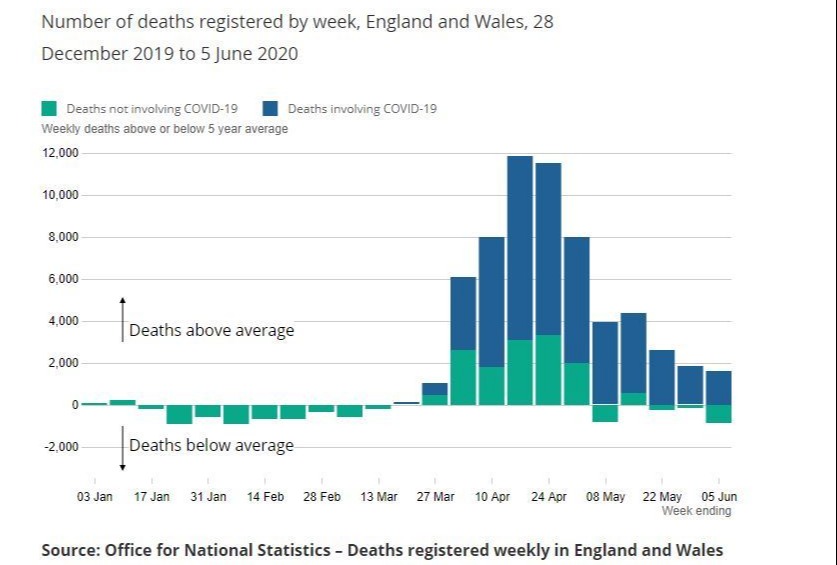 The number of excess deaths has continued to increase