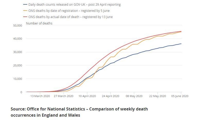 The ONS today released figures up to June 13