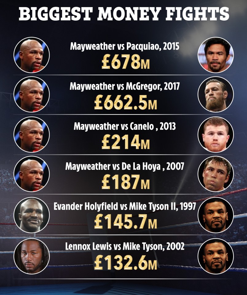  Floyd Mayweather dominates the list of richest boxing fights of all time