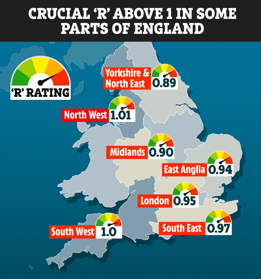 The R-rate has crept up above one in the North West and is at 1 in the South West of England