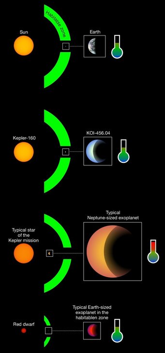 The researchers noted how their planet candidate has a lot more habitable characteristics that other exoplanet discoveries