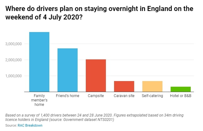 Most drivers plan to stay overnight with friends or family this weekend