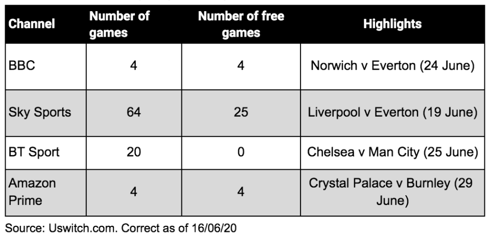 Premier League fans will be able to watch 33 matches for free