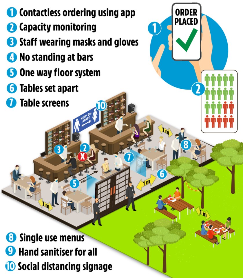 Pubs will have to continue to use Covid-19 secure measures