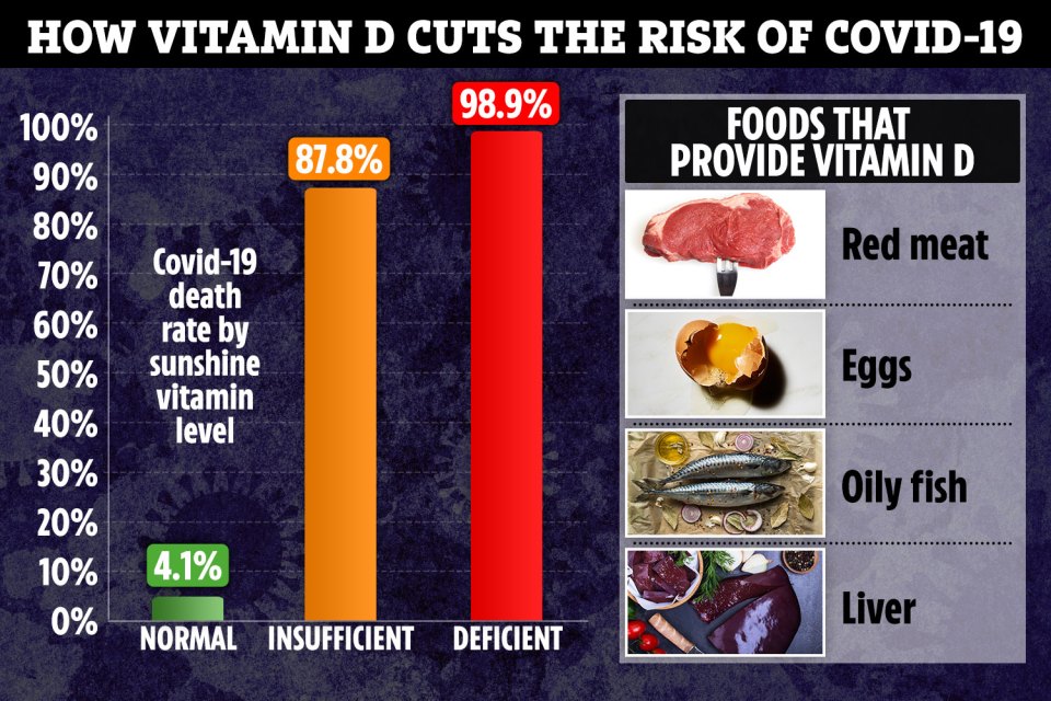 The above graphic shows the Covid-19 death rate by Vitamin D level