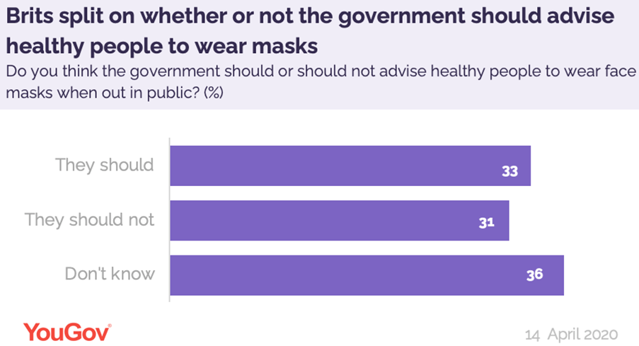 The YouGov poll shows that Brits are split on masks - but those travelling by public transport will have to wear a covering, or they'll risk a fine