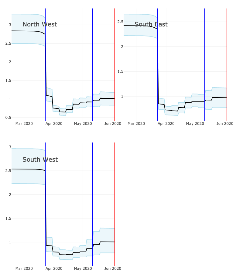 This regional breakdown shows how the R-rate has gone above 1 in the North West and is at 1 in the South West of England