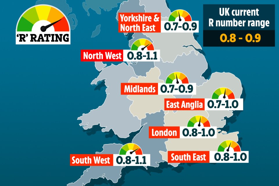 The R rate is the highest in the South West, with it estimated to be over 1