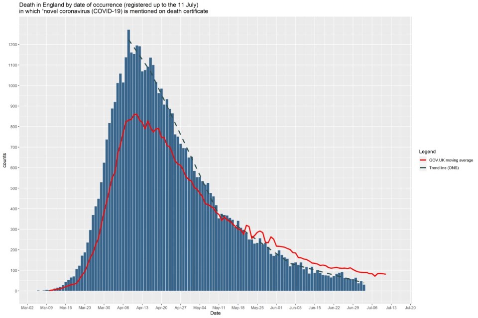 The graph above shows the deaths in England by rate of occurrence up to July 11 where Covid-19 was on the death certificate 