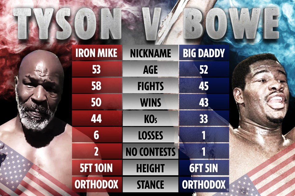 How Mike Tyson and Riddick Bowe stack up on paper