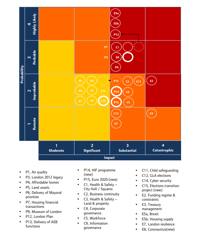 The GLA's corporate risk register had Brexit, housing supply and the London Plan as its top risks