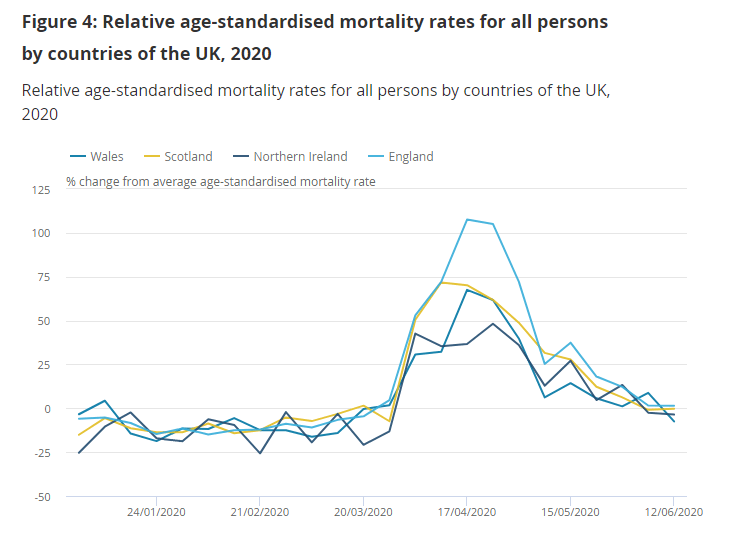 The excess death rate for the four nations of the UK during the pandemic