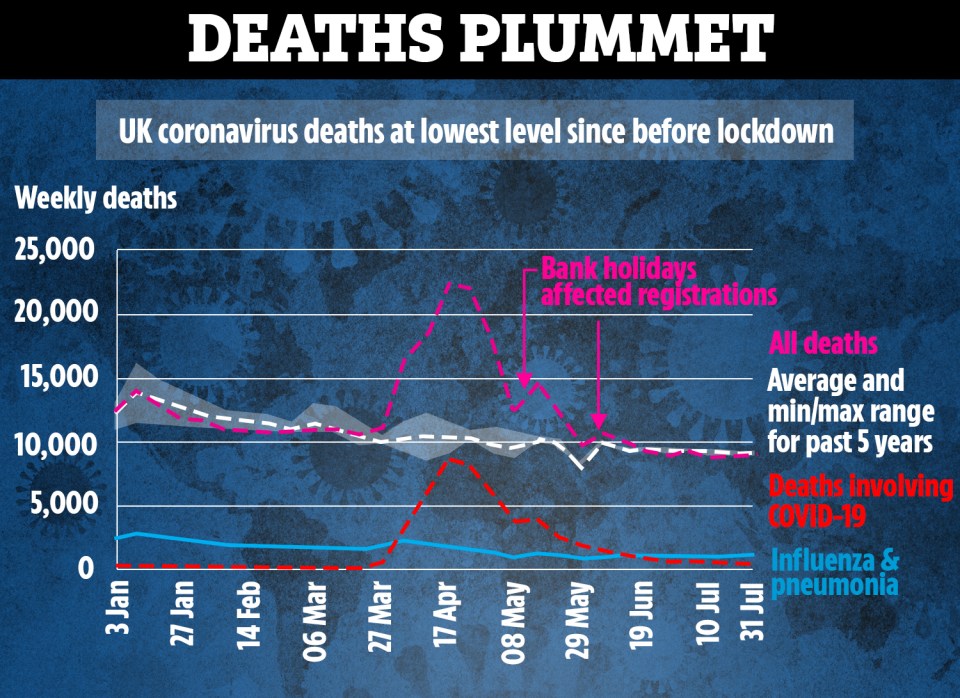 Deaths from coronavirus are now at the lowest level since before lockdown began, stats experts say