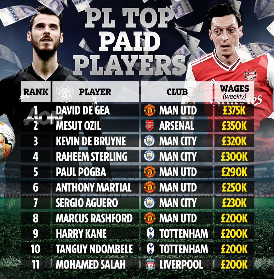 The Premier League's top ten earners, including Ozil and De Gea