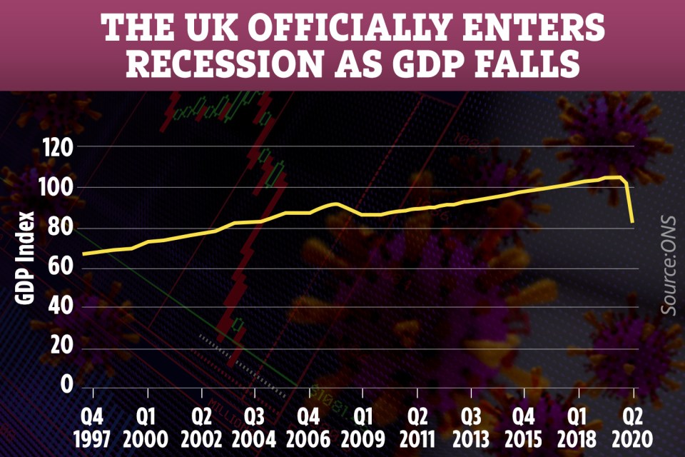 The UK has entered recession after the economy fell sharply