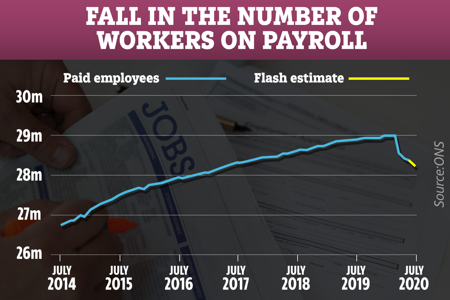 It was this morning announced that 730,000 people have lost their jobs since March