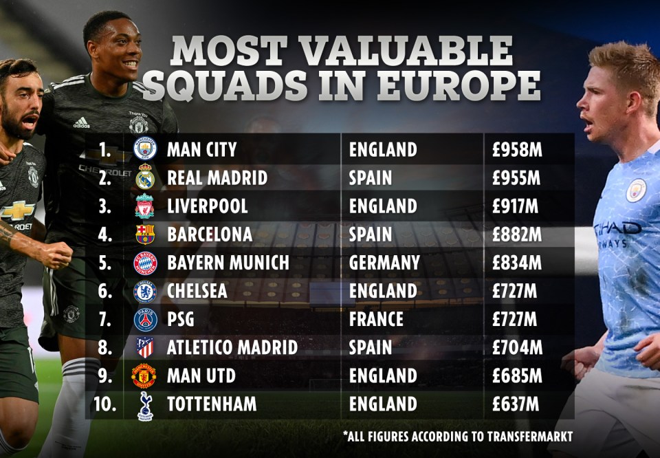 Five Premier League clubs make up Europe's ten most-valuable squads