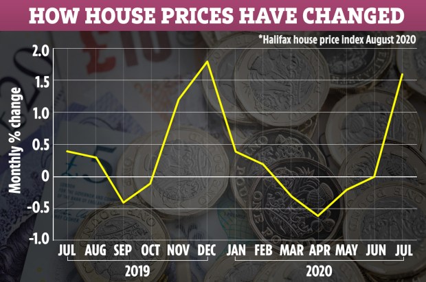 a graph showing how house prices have changed