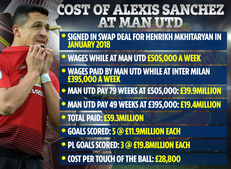 The financial impact of Alexis Sanchez at Man Utd in full