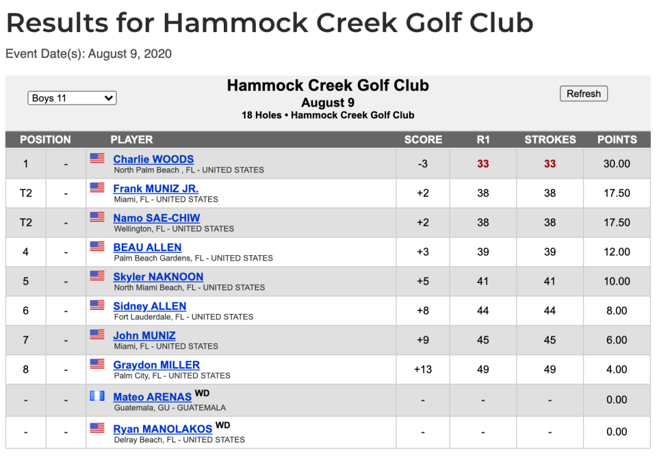  Charlie hit a bogey-free three-under-par round of 33 to win by five strokes