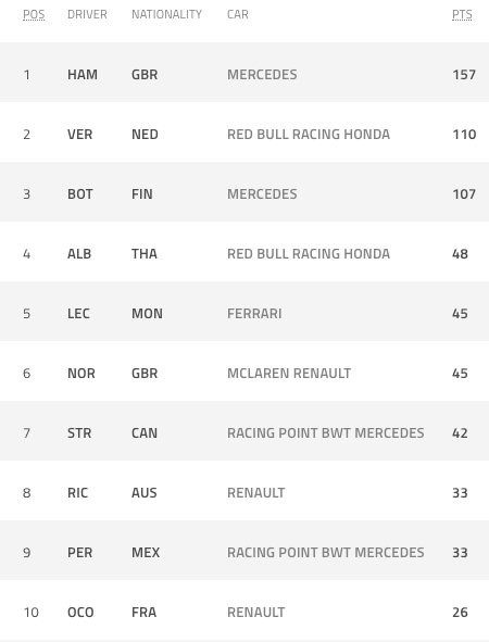 Lewis Hamilton's lead grew to 47 points in the championship