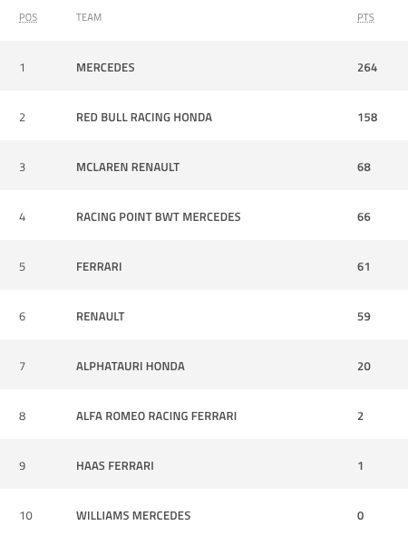 Mercedes pulled further clear in the constructors' standings