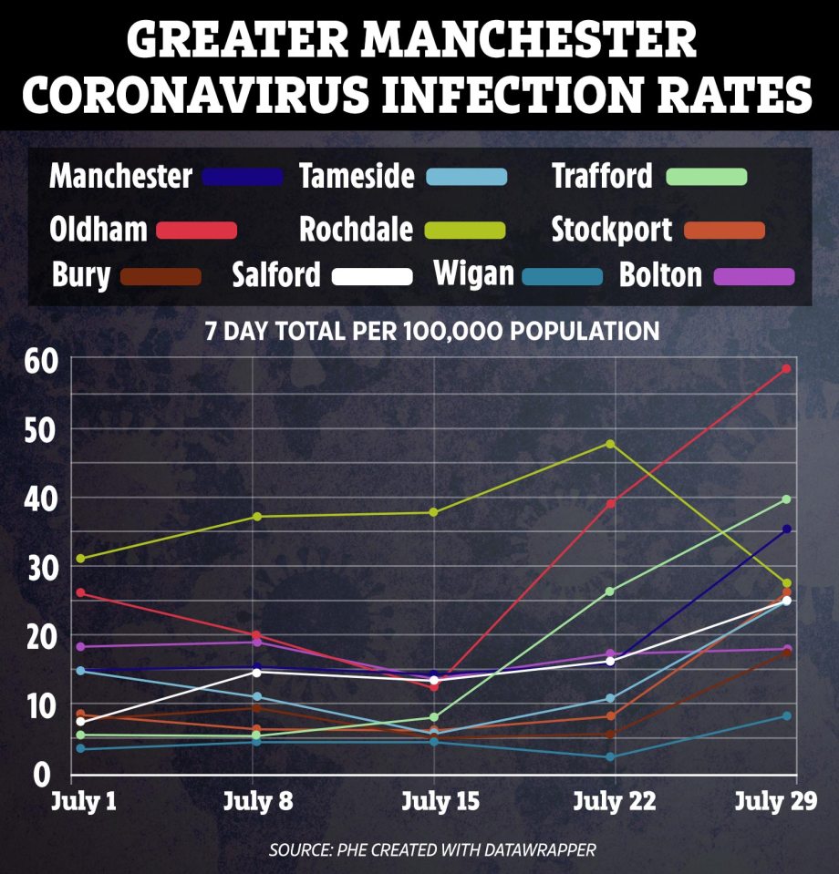 Cases are expected to continue rising in Manchester in spite of strict new measures