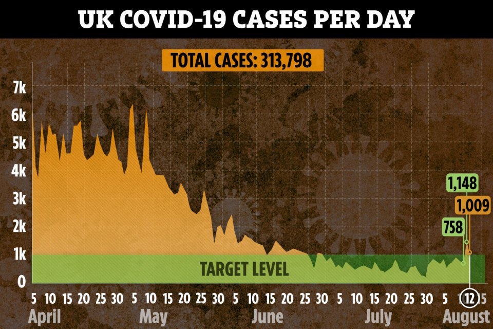 New cases are also above the crucial 1,000-a-day mark