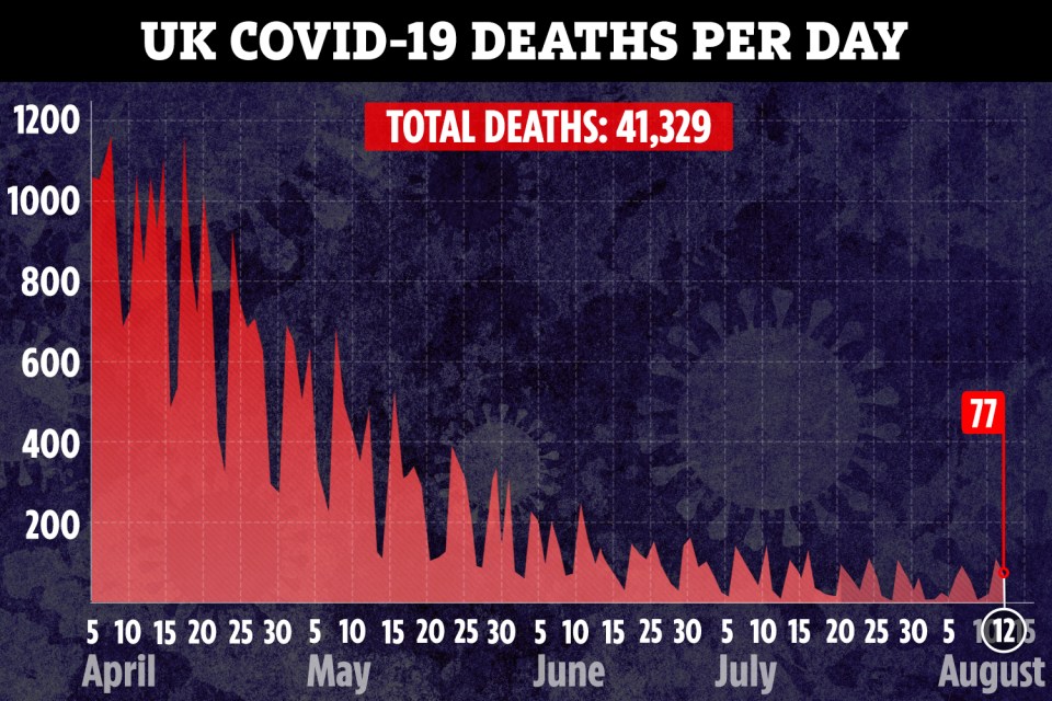 The UK’s official death toll has dropped after a shake up in how cases are recorded