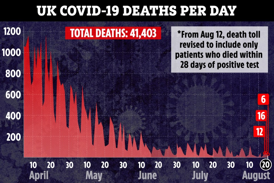 This image has an empty alt attribute; its file name is ac-graphic-UK-deaths-per-day-linegraph-20-AUG.jpg