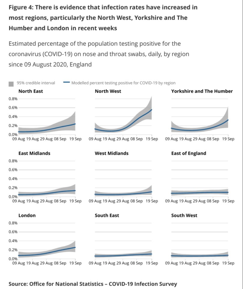 The graph above shows the increase in cases across each region in England 